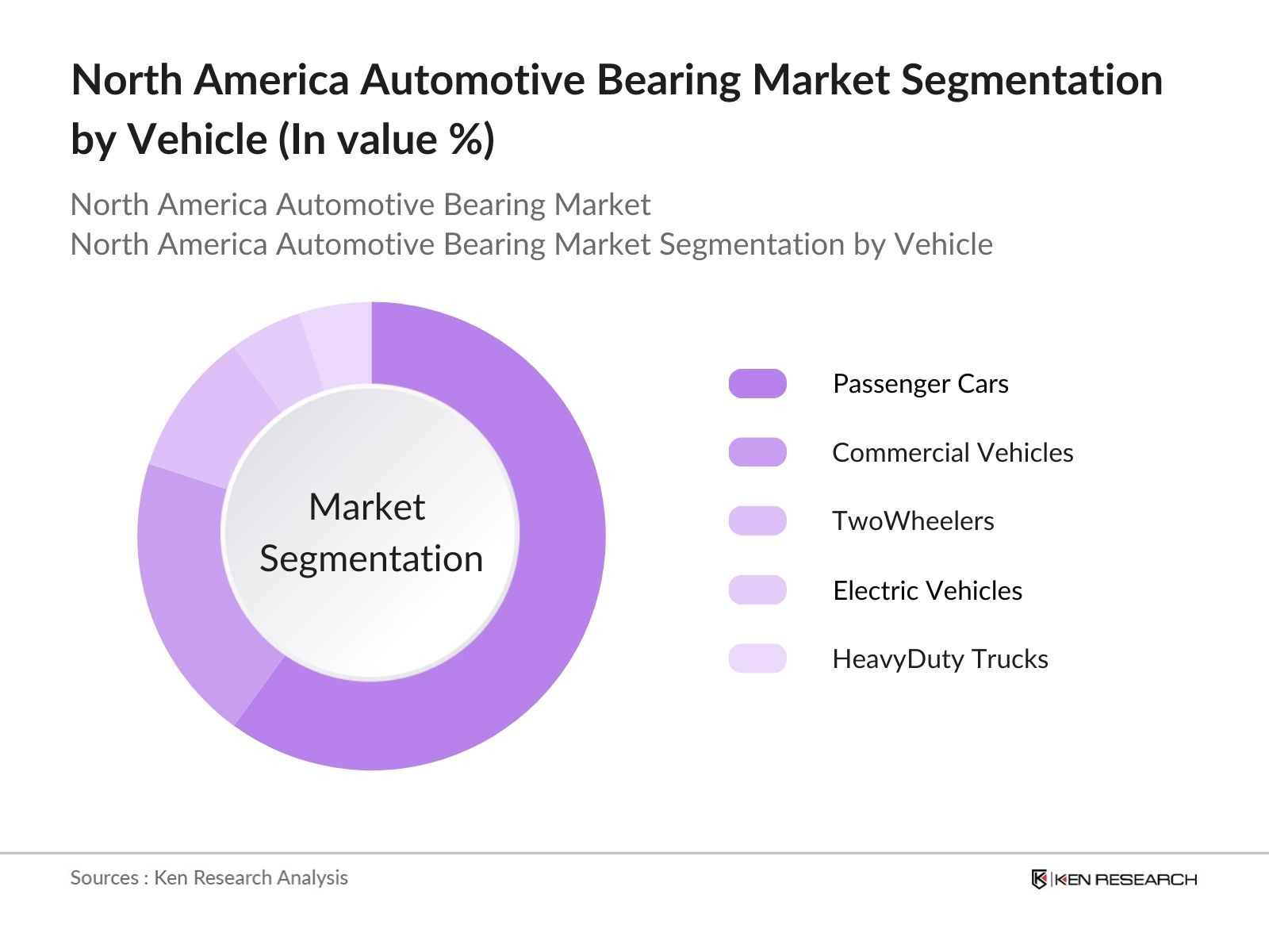 North America Automotive Bearing Market Segmentation by vehicle