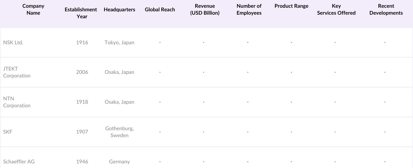 North America Automotive Bearing Market Competitive Landscape