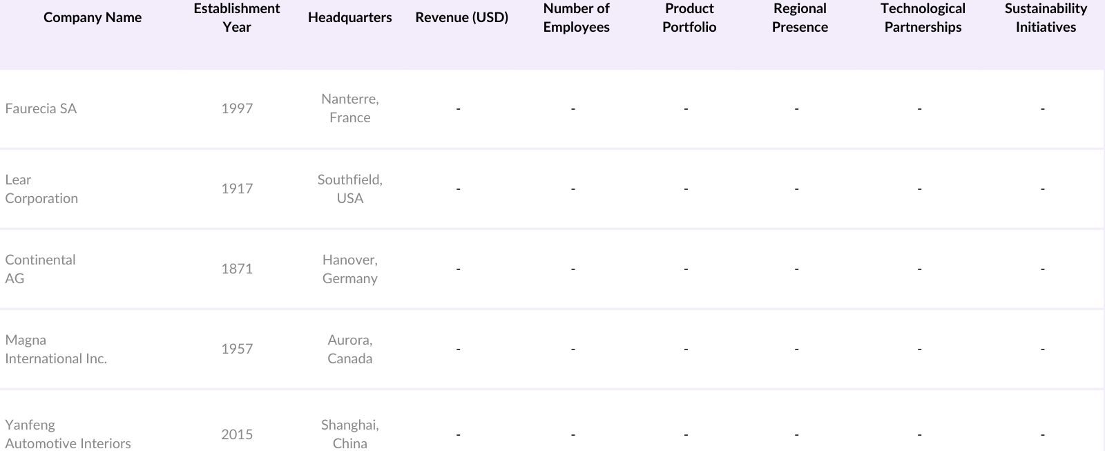 North America Automotive Centre Console Market Competitive Landscape