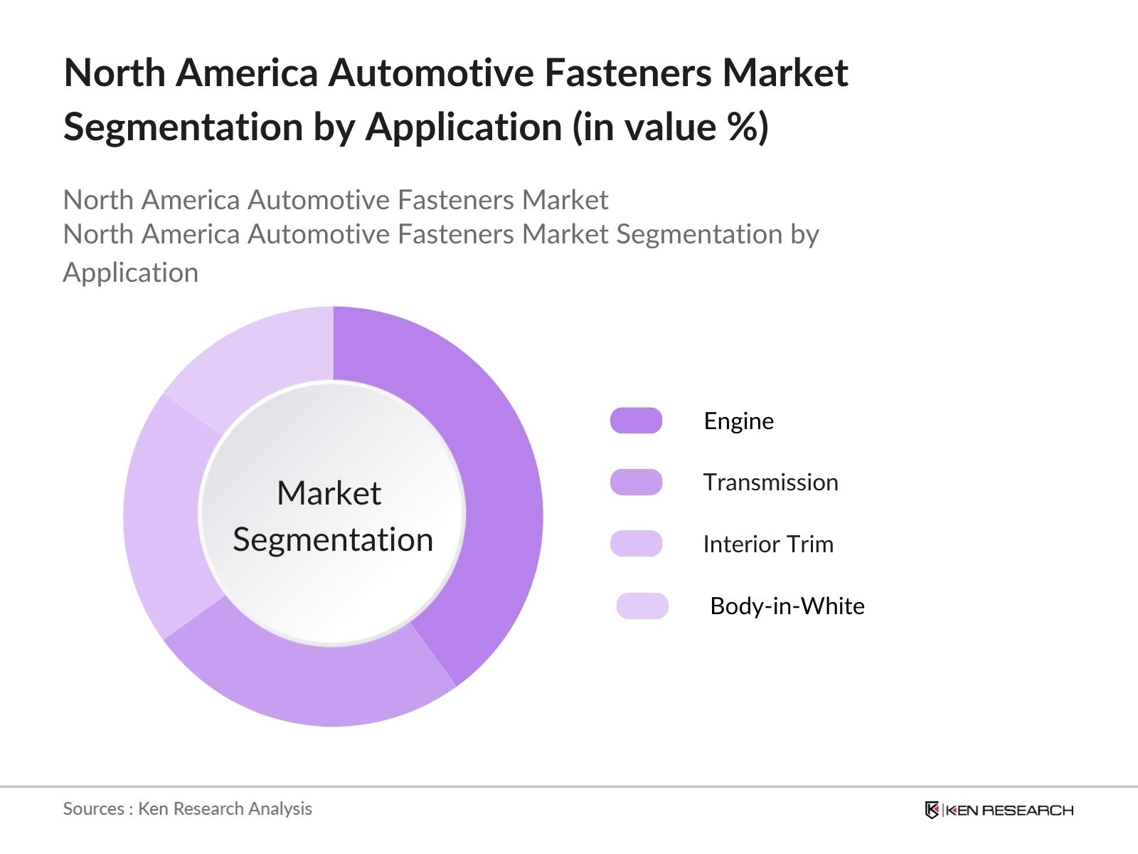 North America Automotive Fasteners Market Segmentation