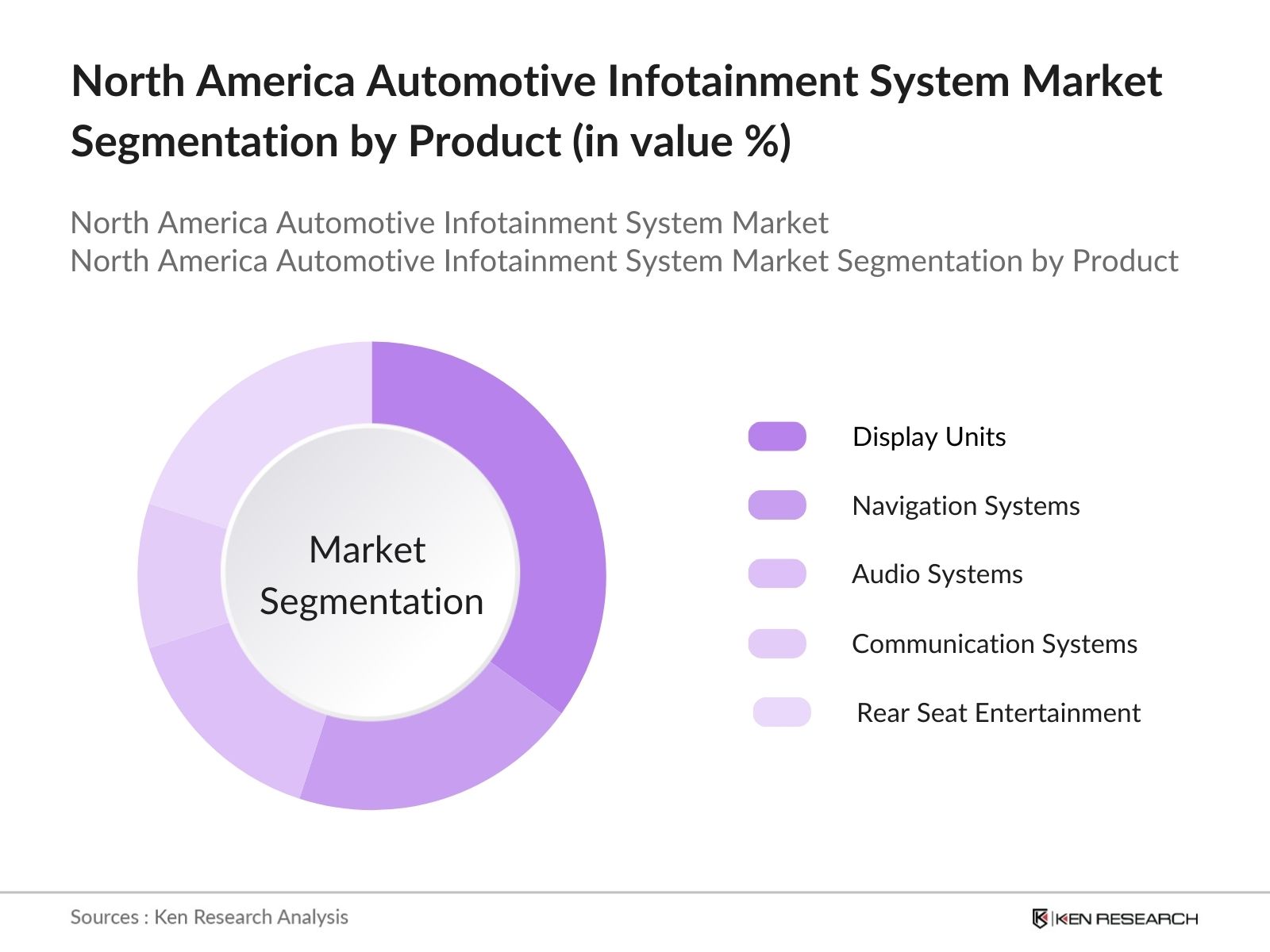 North America Automotive Infotainment System Market Segmentation by Product Type