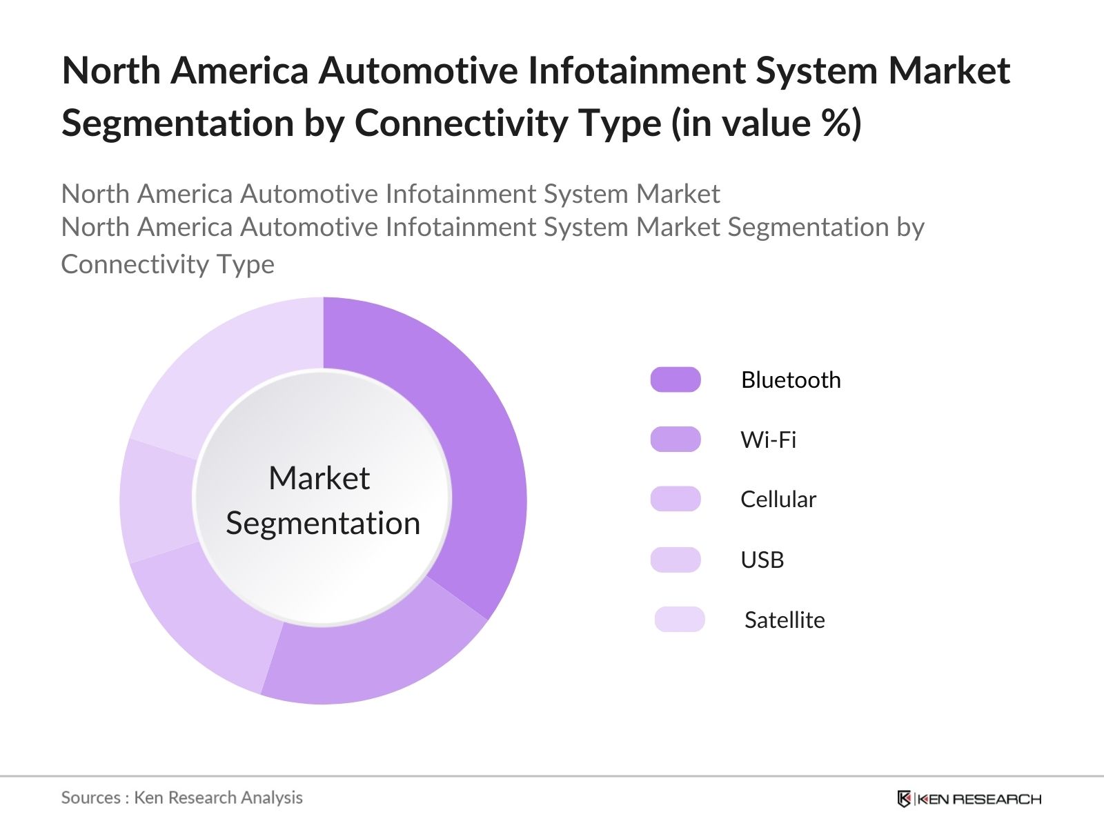North America Automotive Infotainment System Market Segmentation by Connectivity
