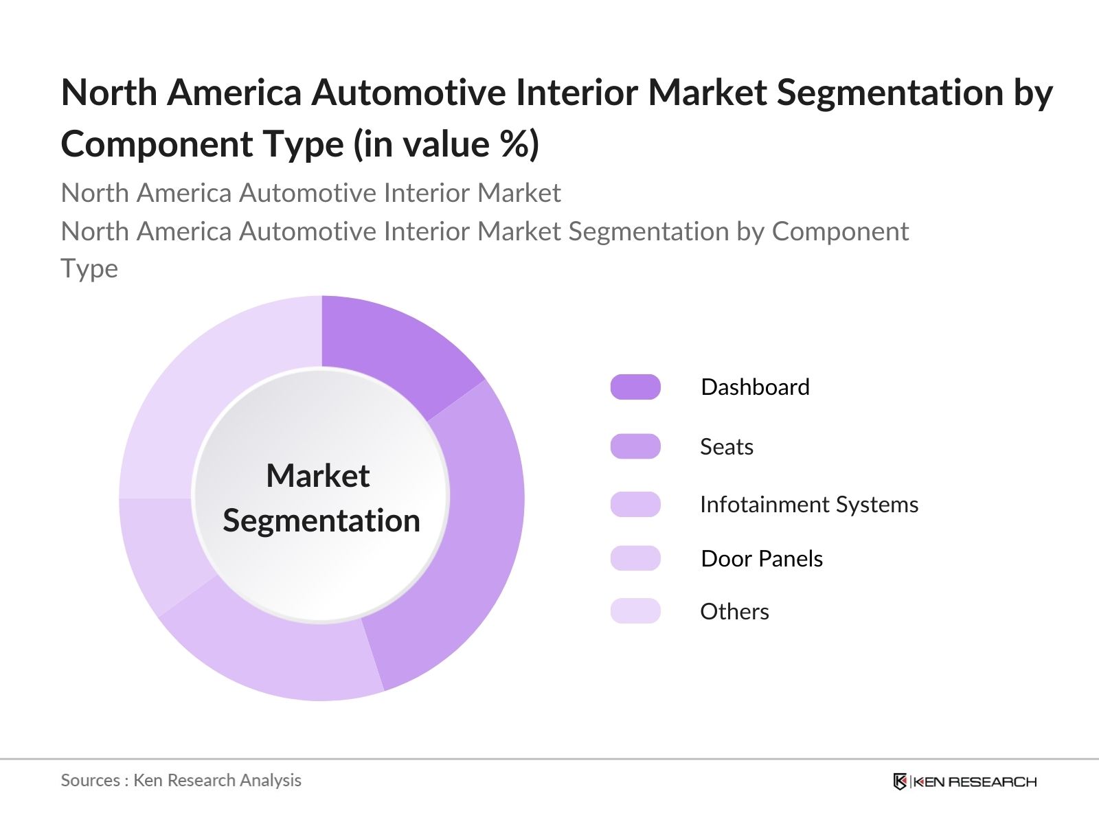 North America Automotive Interior Market Segmentation By Component Type