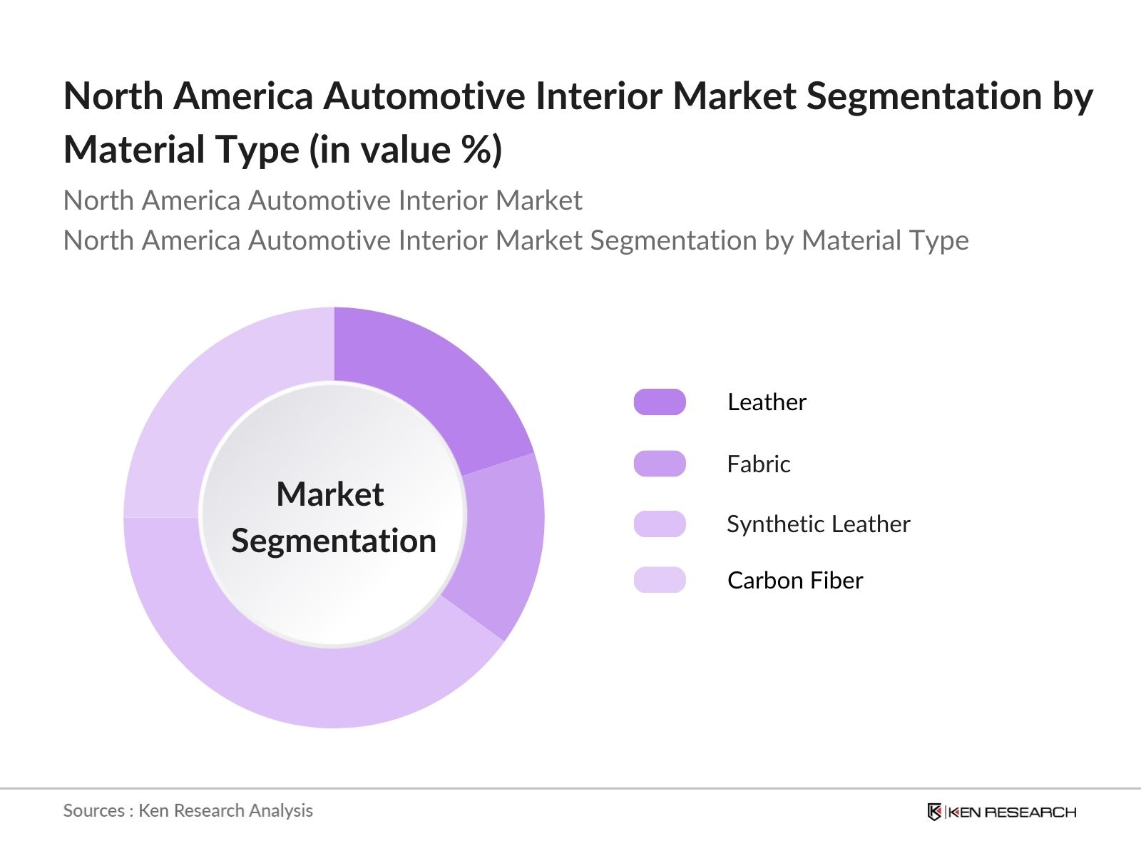 North America Automotive Interior Market Segmentation By Material Type