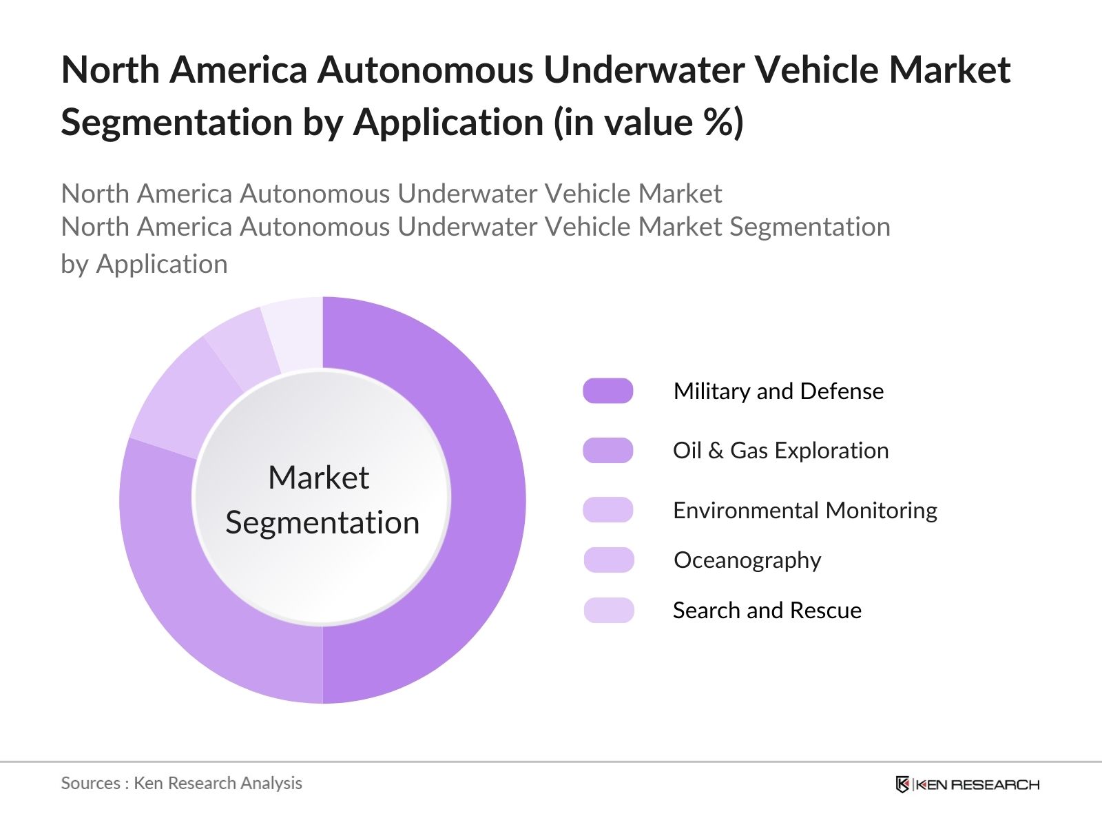 North America Autonomous Underwater Vehicle Market Segmentation by application