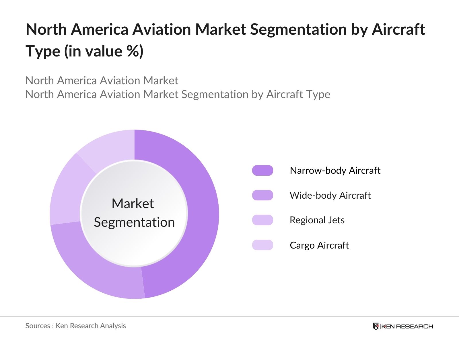 North America Aviation Market Segmentation By Aircraft Type