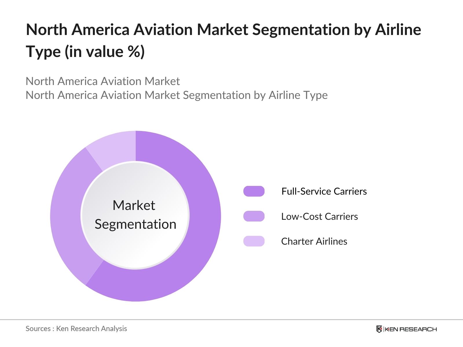 North America Aviation Market Segmentation By Airline Type