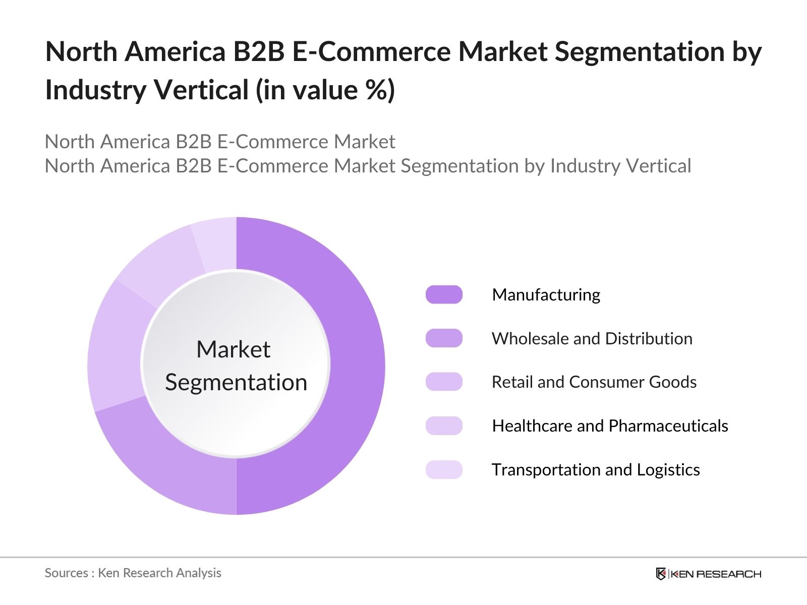 North America B2B E-Commerce Market Segmentation By Industry Vertical