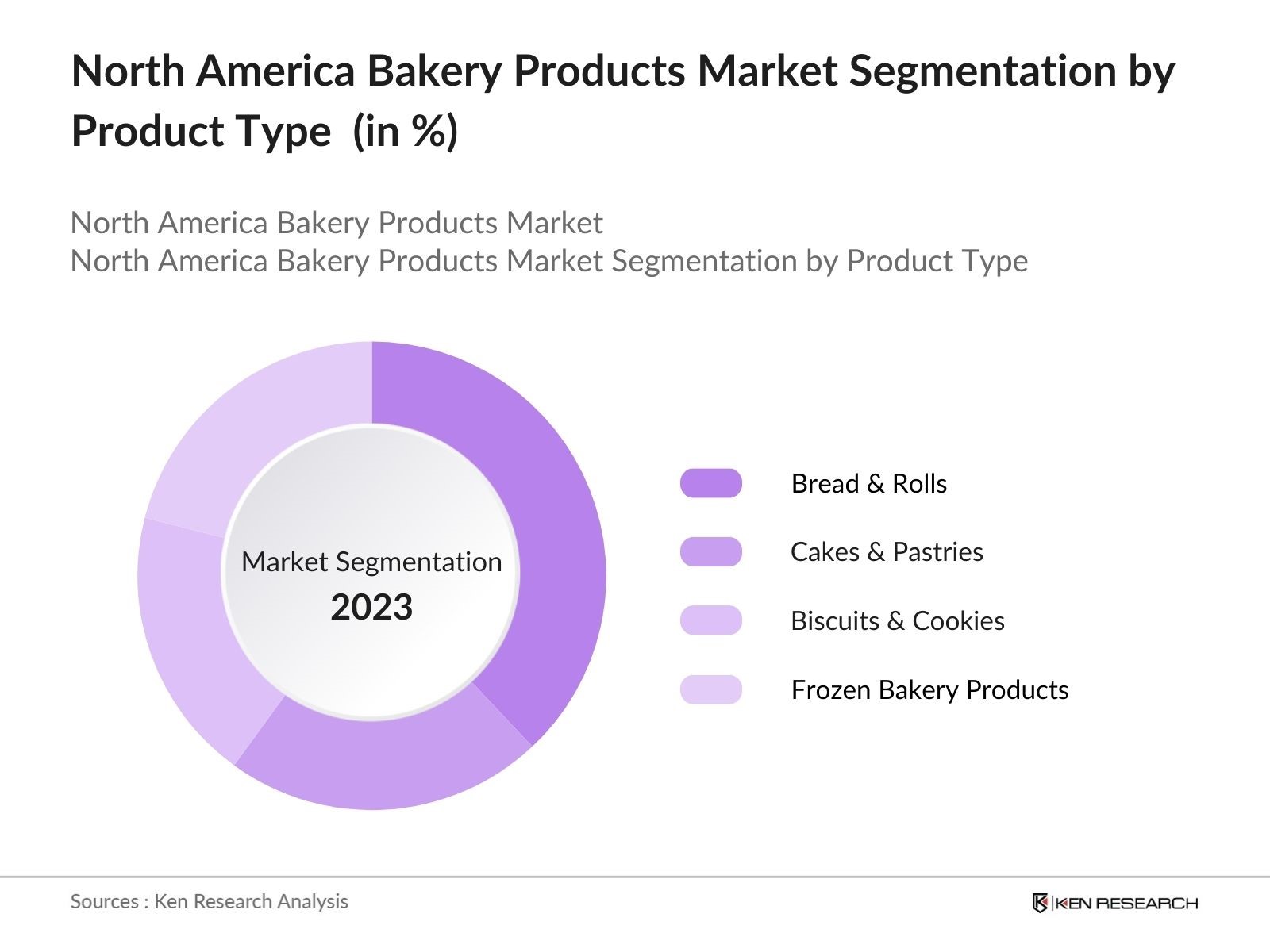 North America Bakery Products Market Segmentation by Product Type