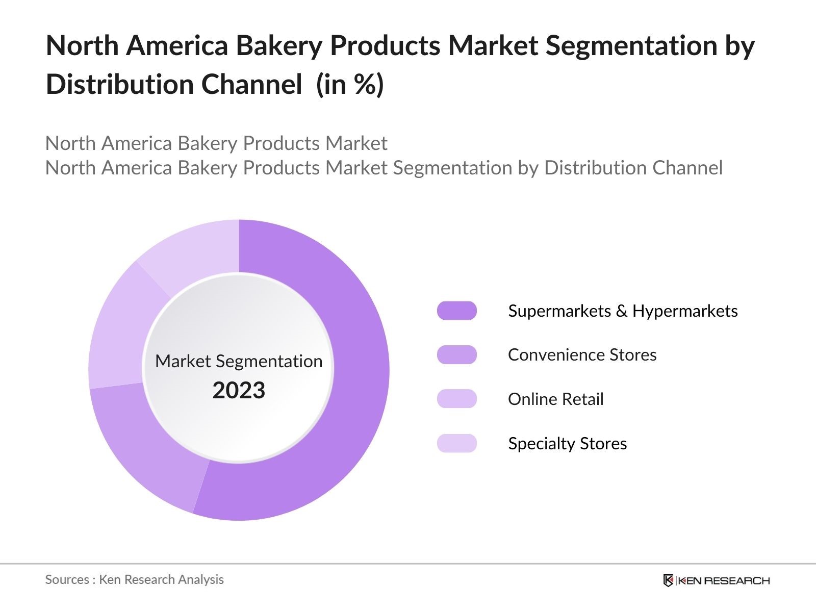 North America Bakery Products Market Segmentation by Distribution Channel