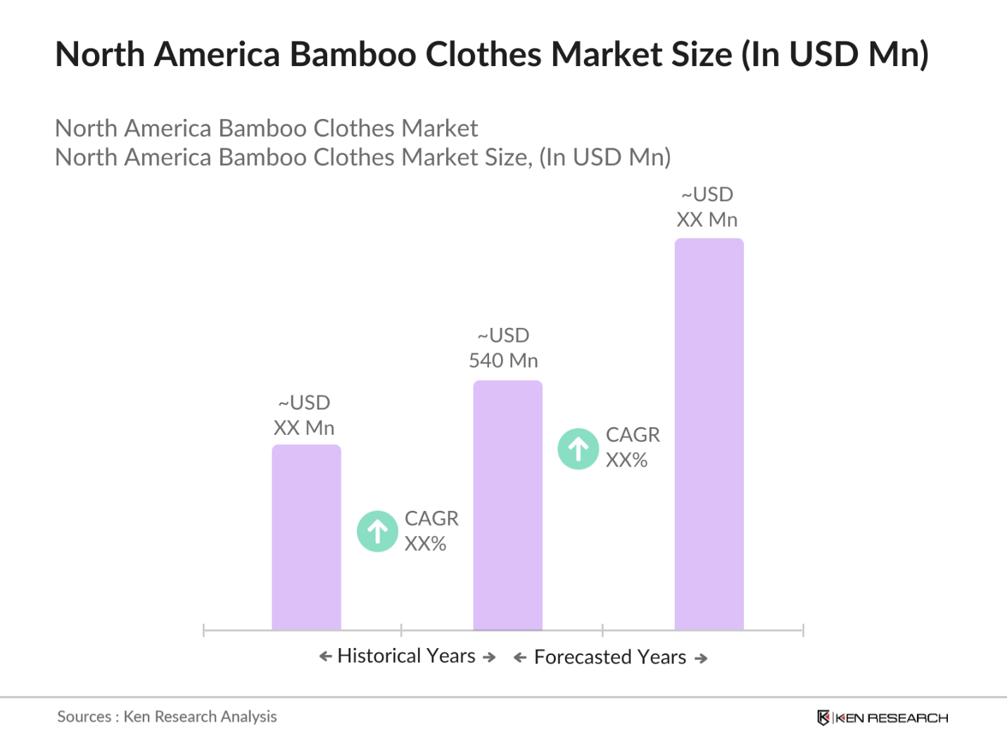 North America Bamboo Clothes Market Size