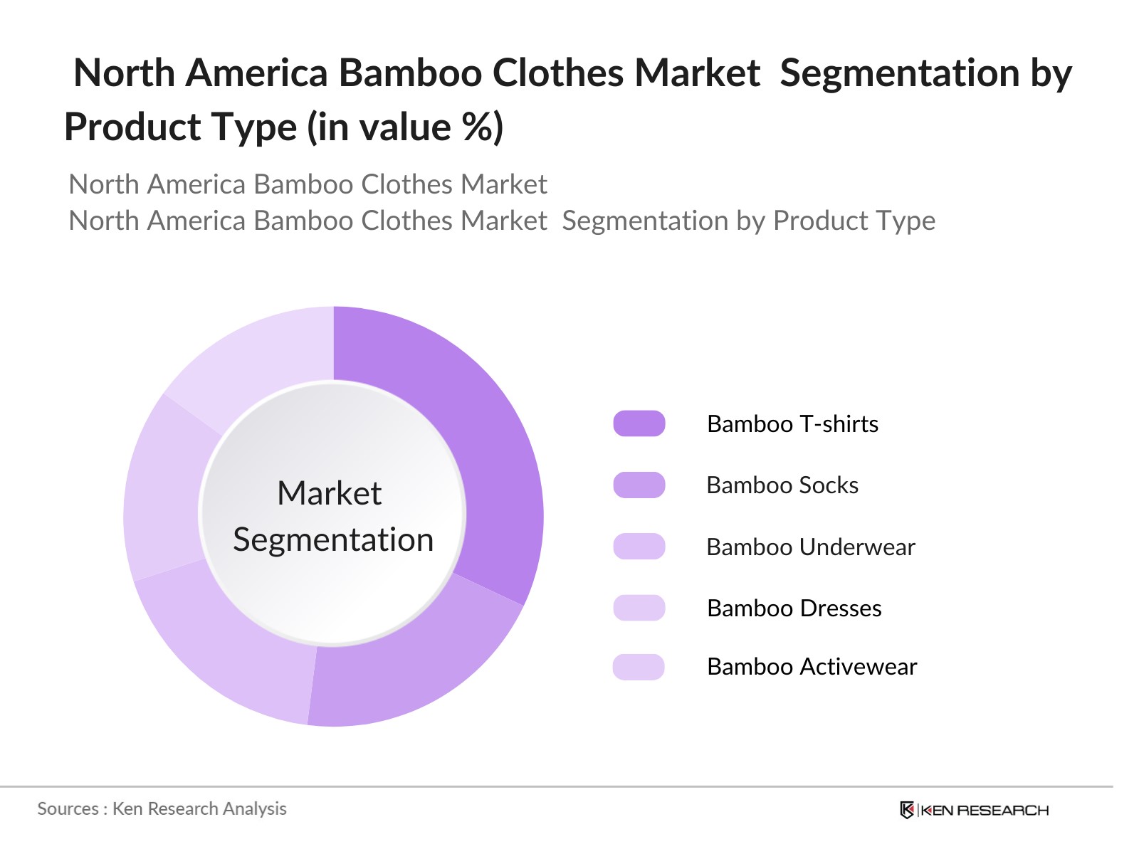 North America Bamboo Clothes Market Segmentation By Product Type