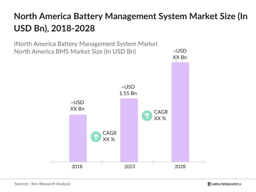 North America Battery Management System Market