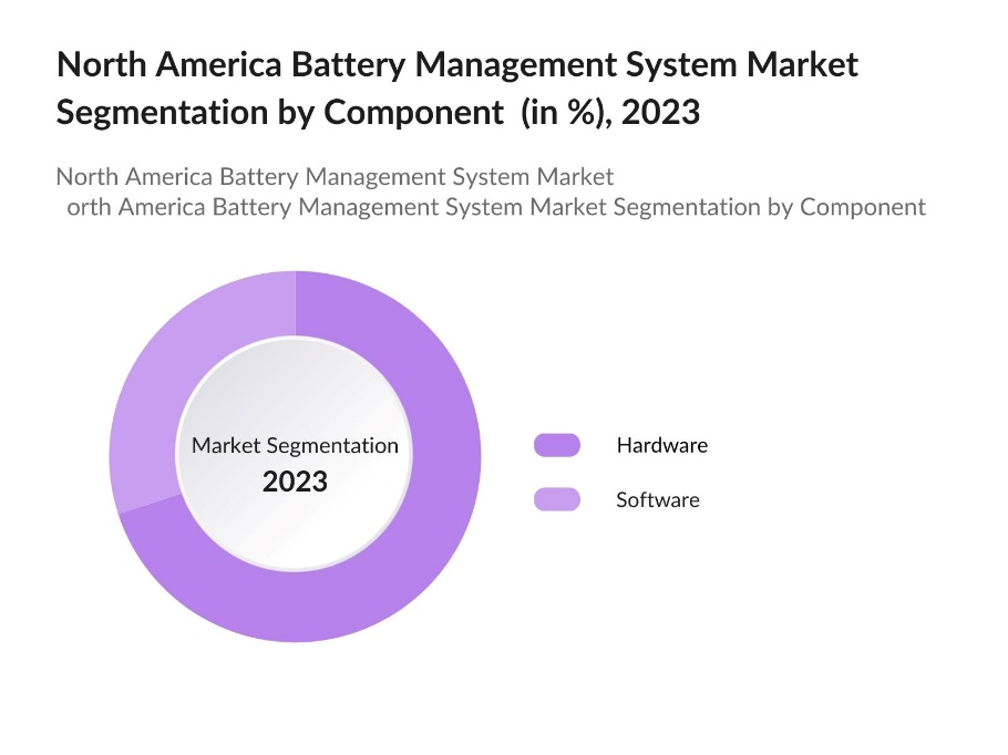 North America Battery Management System Market Segmentation