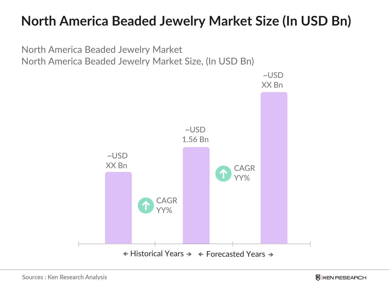 North America Beaded Jewelry Market Size