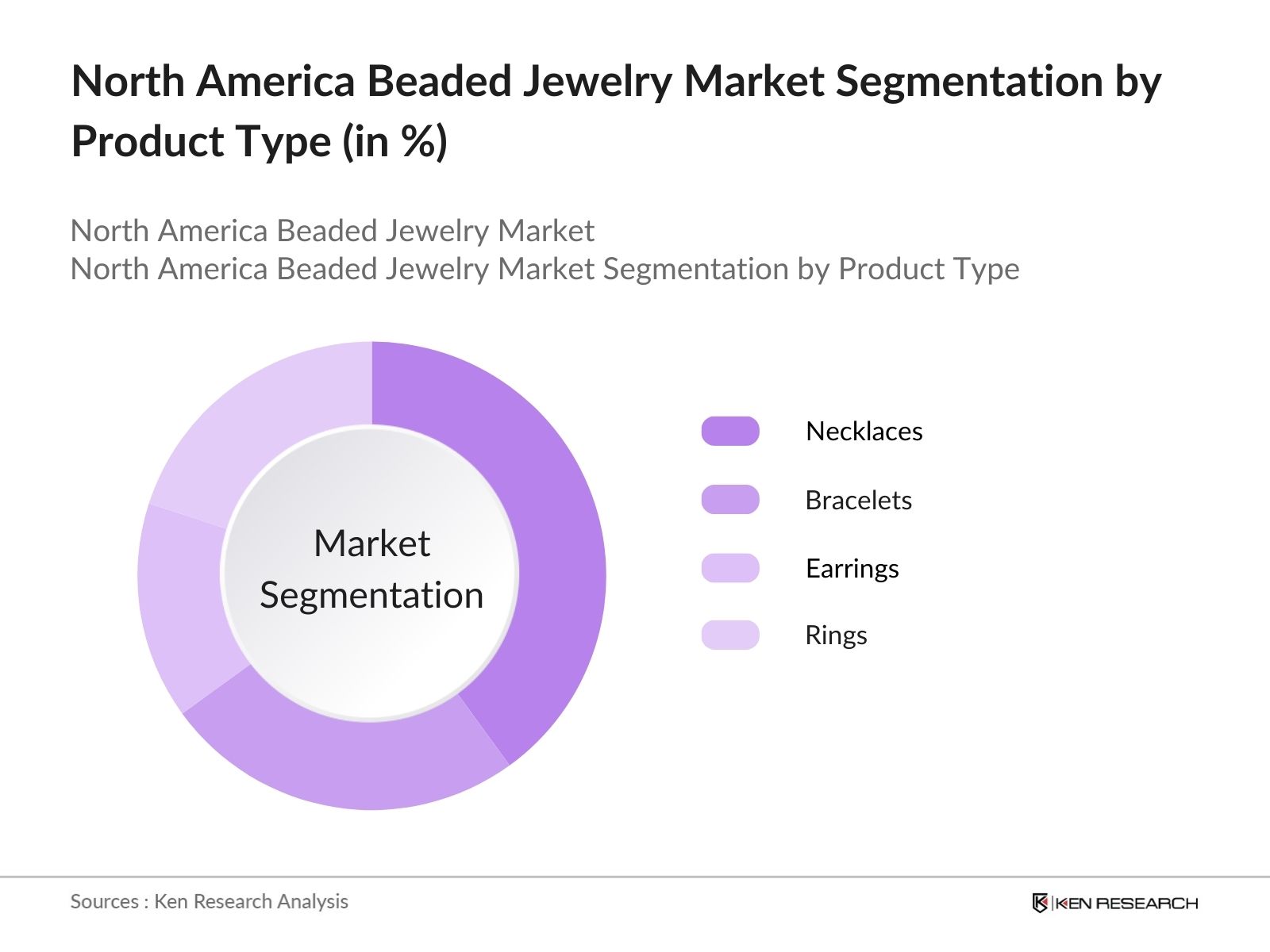 North America Beaded Jewelry Market Share