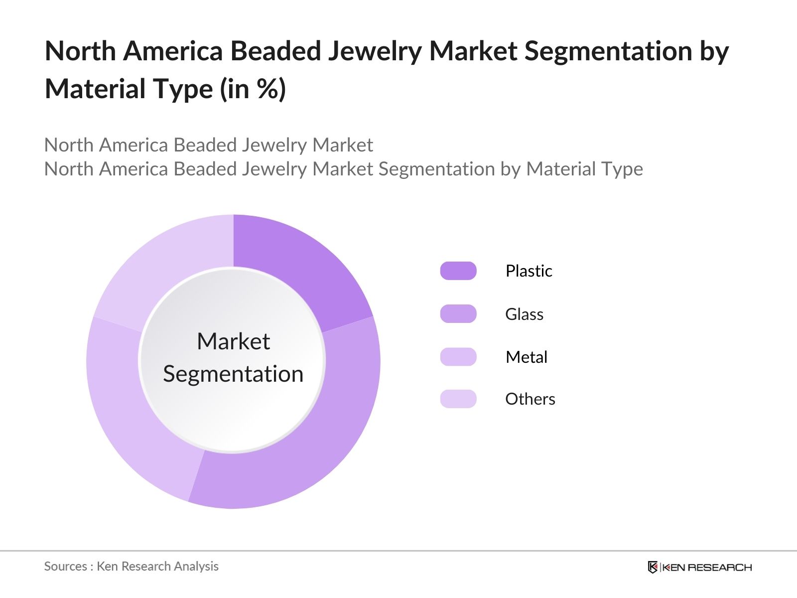 North America Beaded Jewelry Market Share