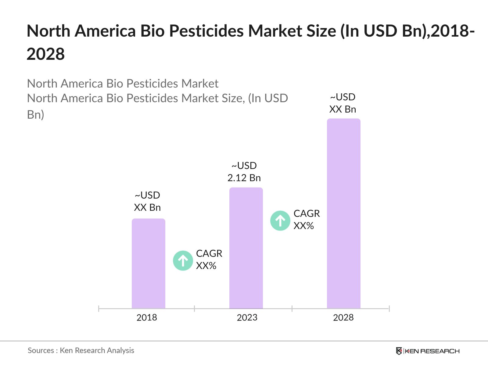 North America Bio Pesticides Market size