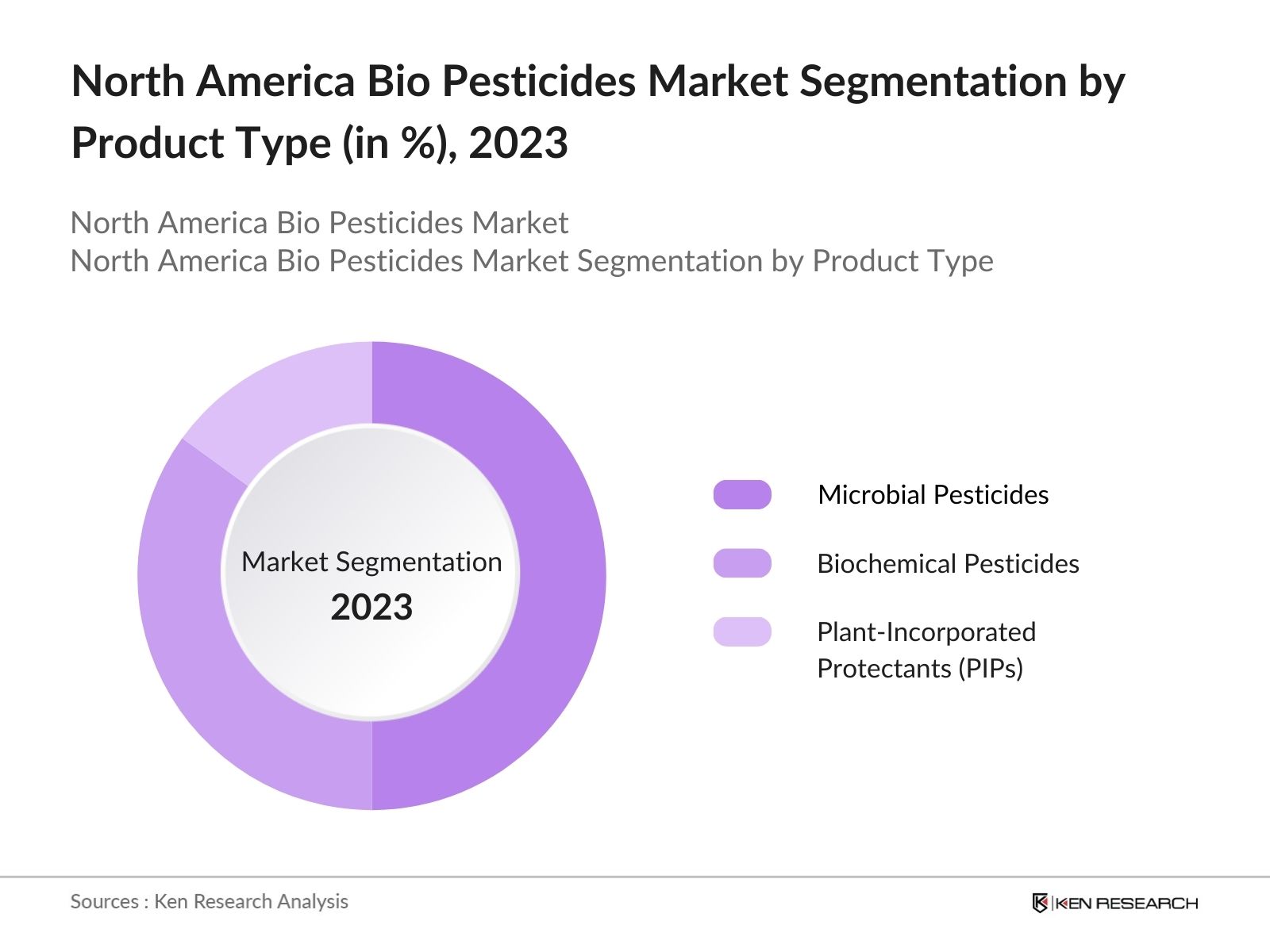 North America Bio Pesticides Market Segmentation by Product Type