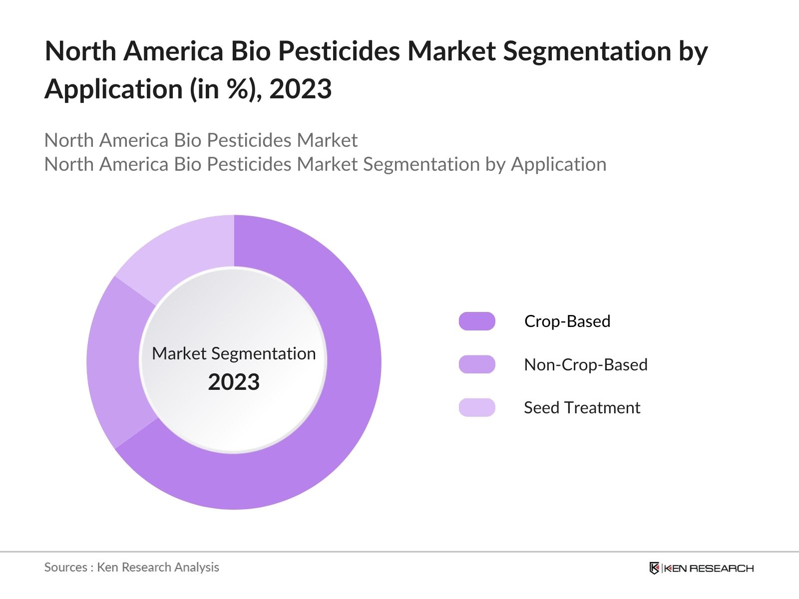 North America Bio Pesticides Market Segmentation by Application