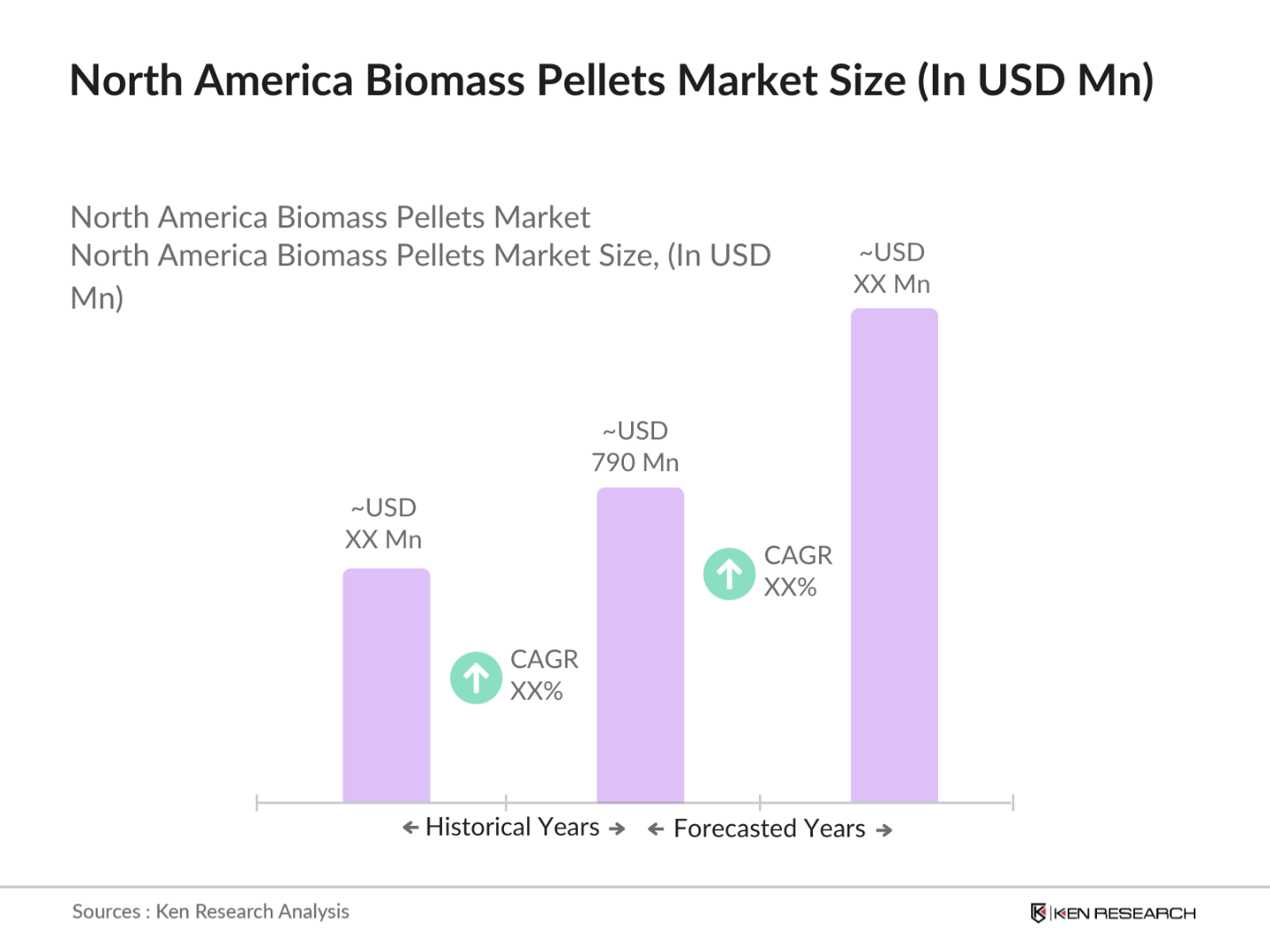 North America Biomass Pellets Market Size