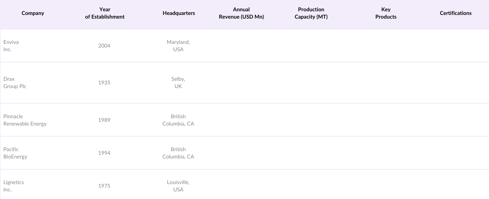 North America Biomass Pellets Market Competitive Landscape