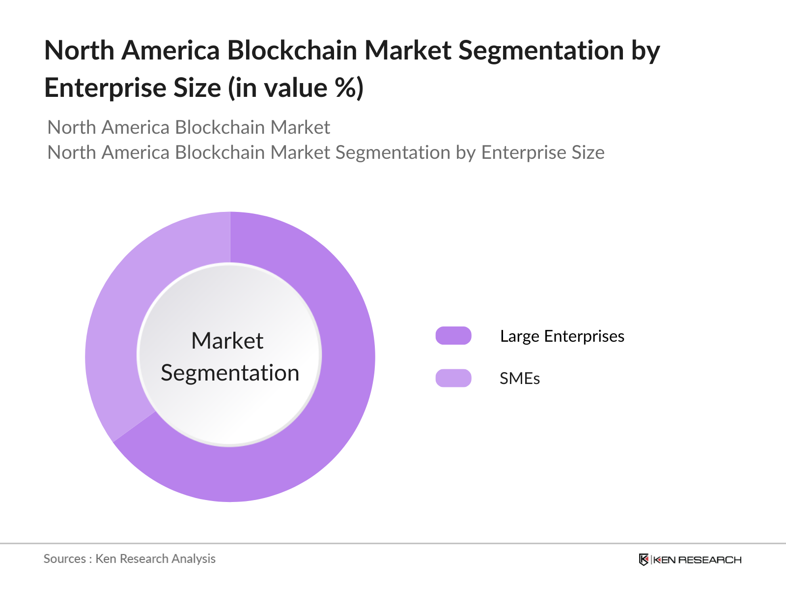 North America Blockchain Market Segmentation By Enterprise Size
