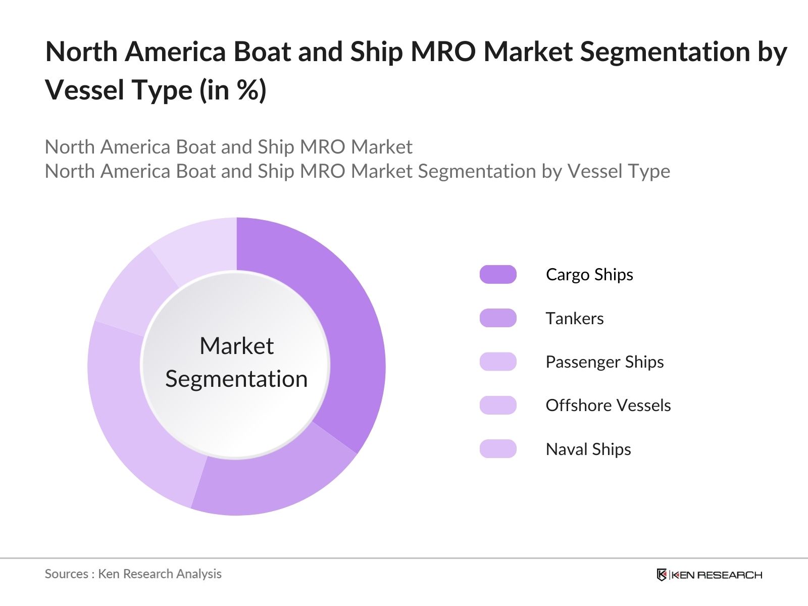 North America Boat and Ship MRO Market Share
