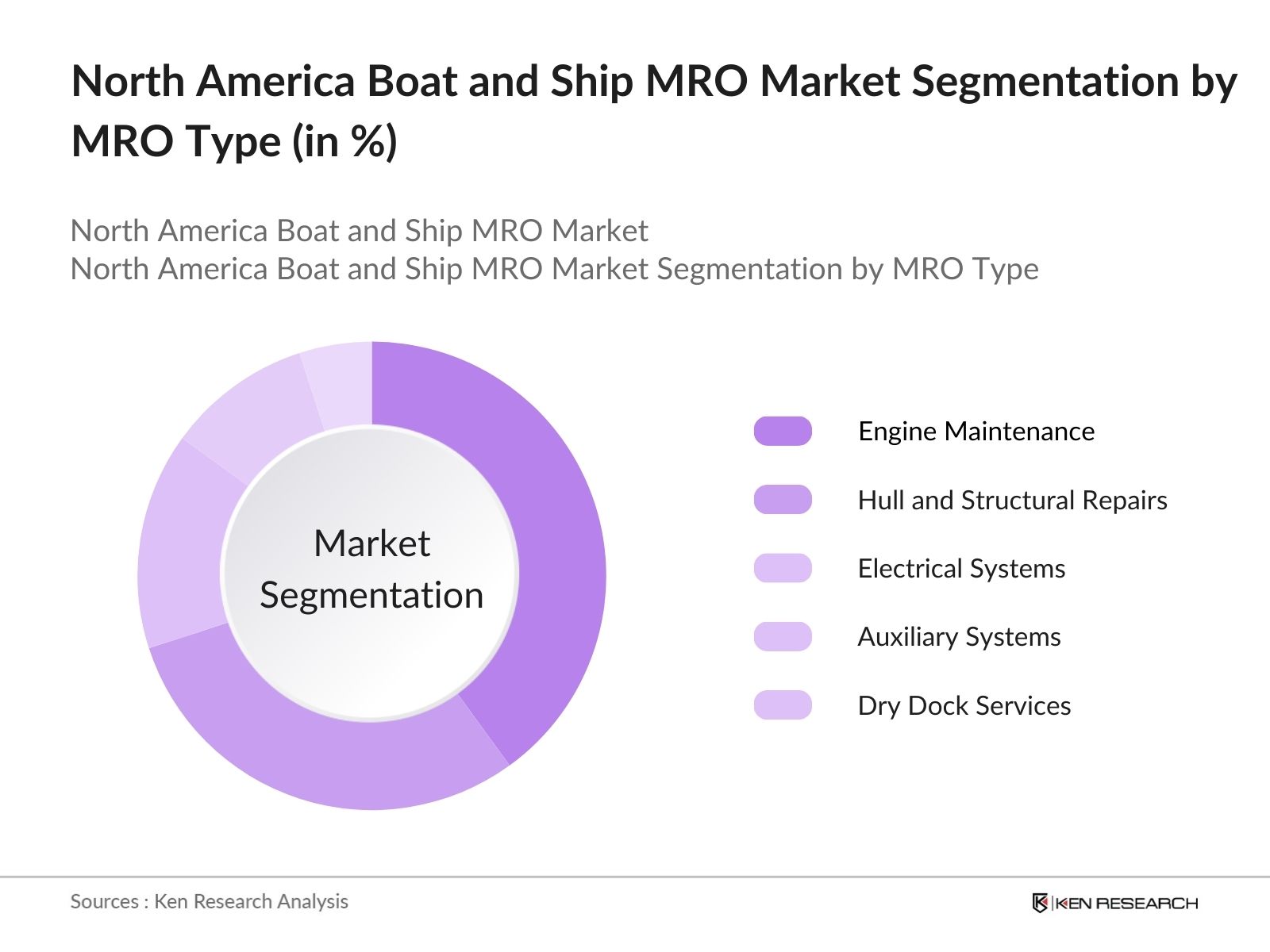 North America Boat and Ship MRO Market Future
