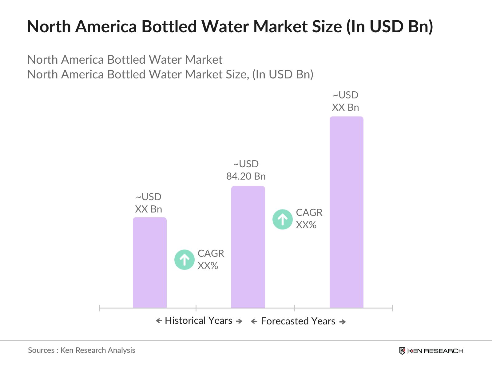 North America Bottled Water Market Size