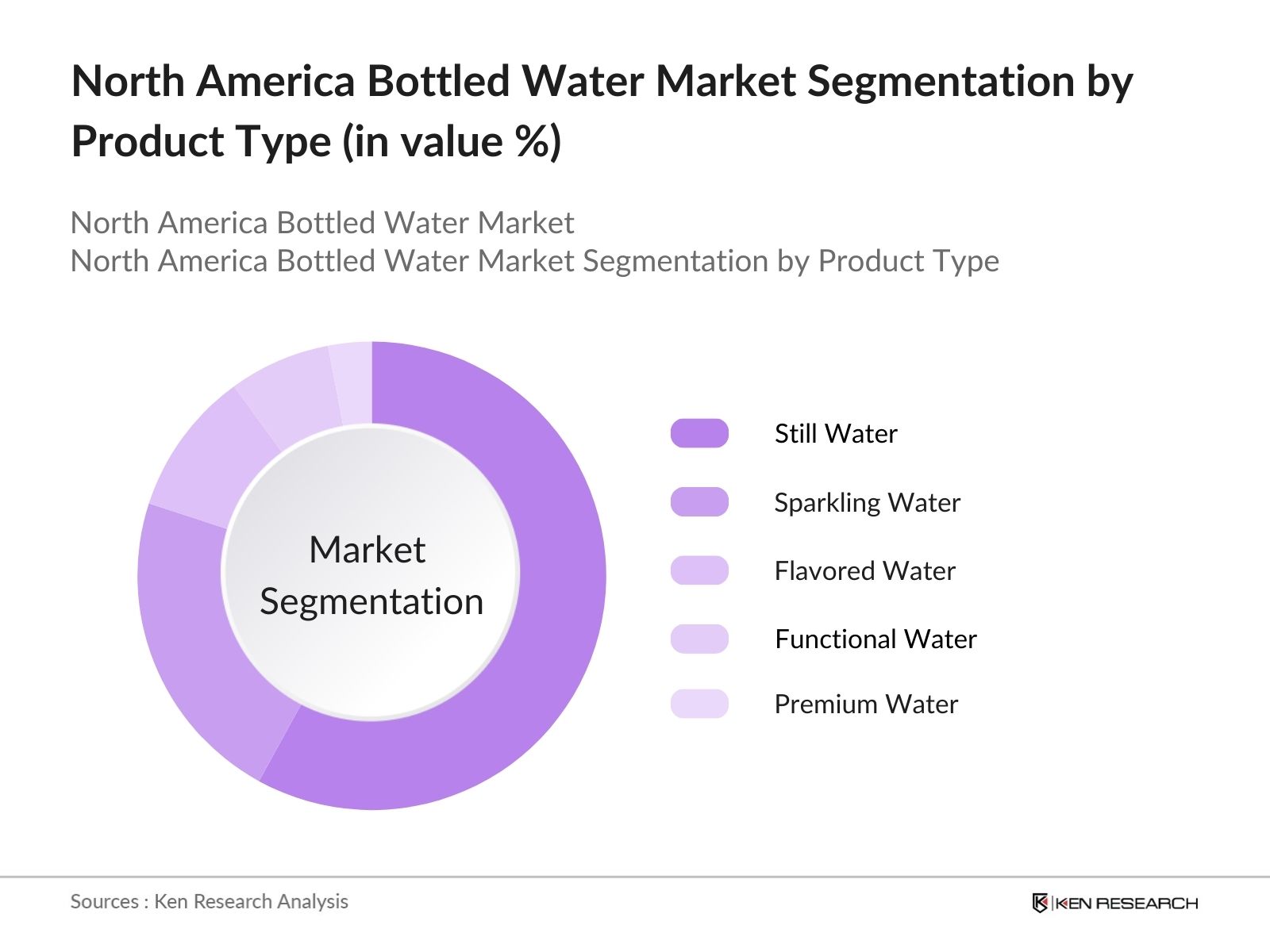 North America Bottled Water Market Segmentation
