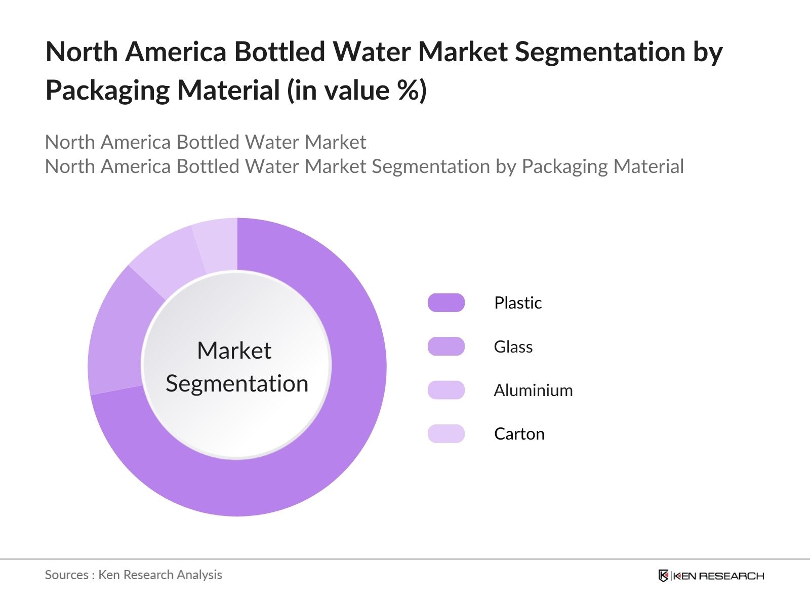 North America Bottled Water Market Segmentation