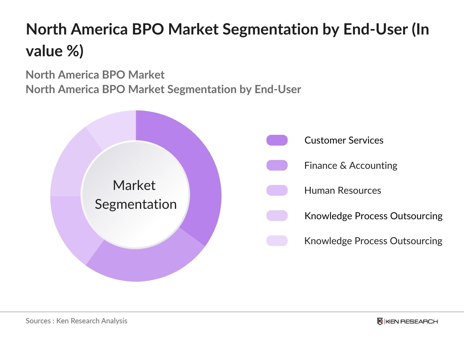 North America BPO Market Segmentation by end user