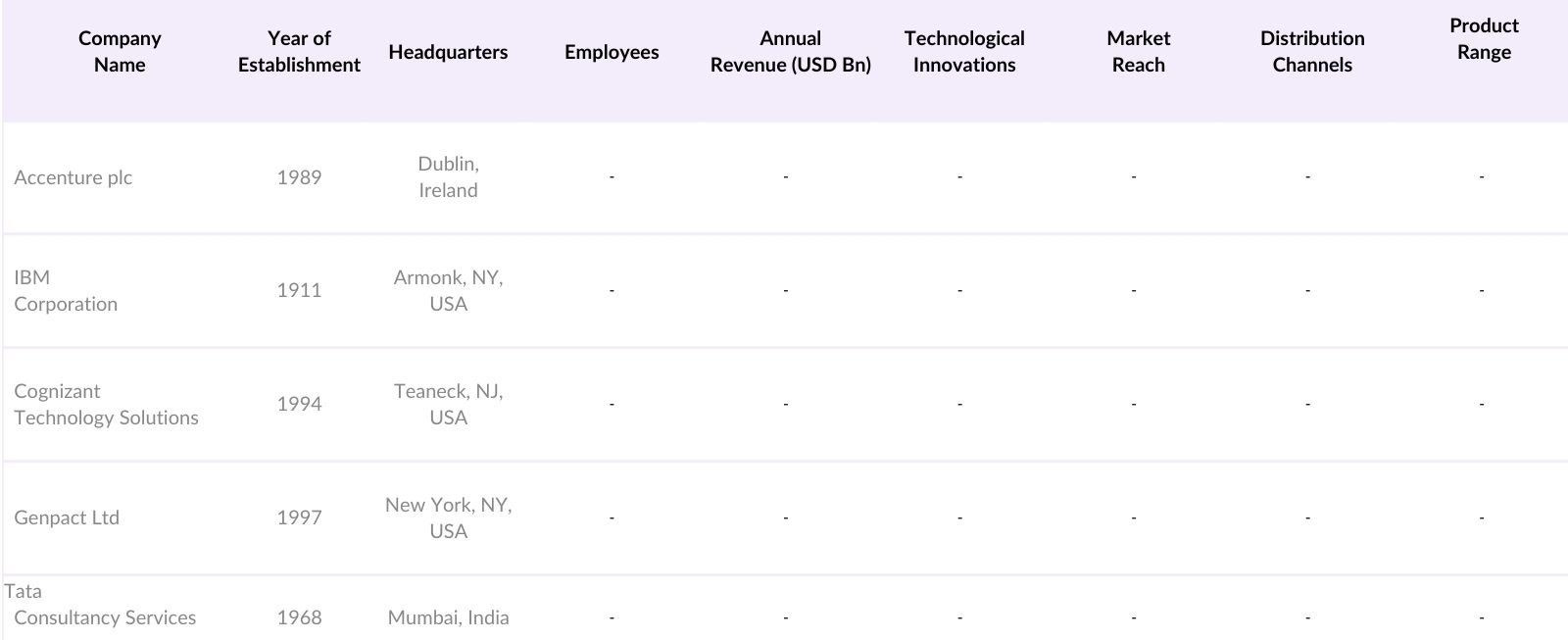 North America BPO Market Competitive Landscape