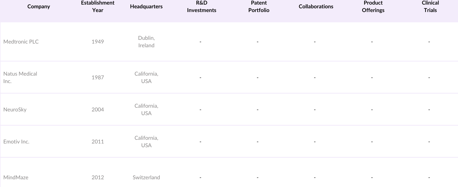 North America Brain Computer Interface Market Competitive Landscape