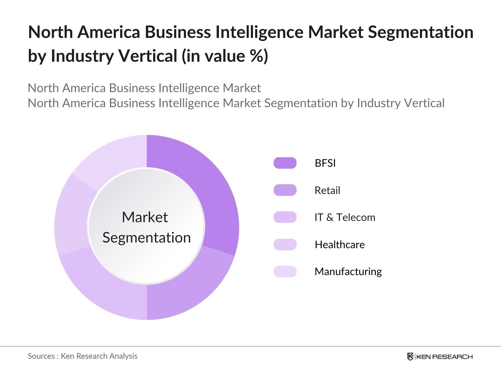North America Business Intelligence Market Segmentation By Industry Vertical