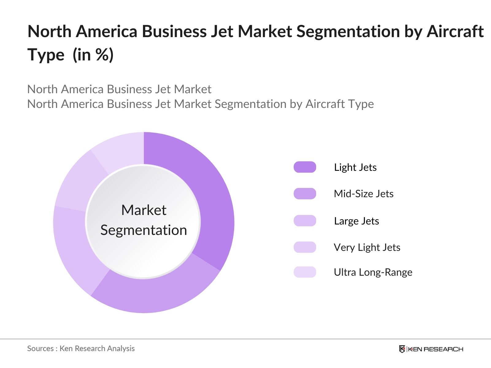 North America Business Jet Market Segmentation by Aircraft Type