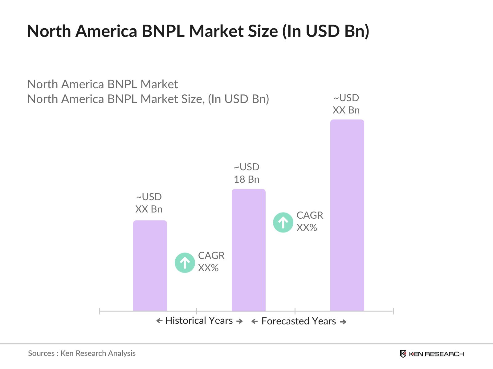 North America BNPL Market Size