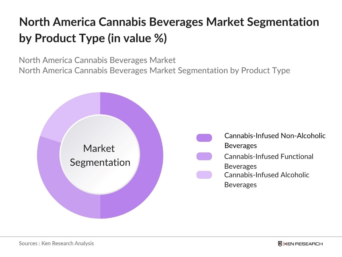 North America Cannabis Beverages Market Segmentation by Product Type