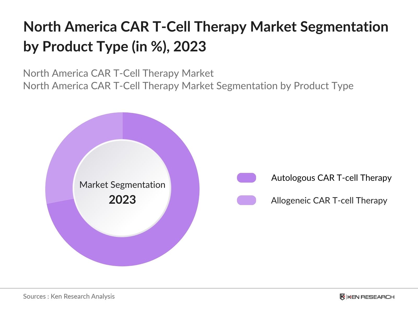 North America CAR T-Cell Therapy Market Segmentation by Product Type
