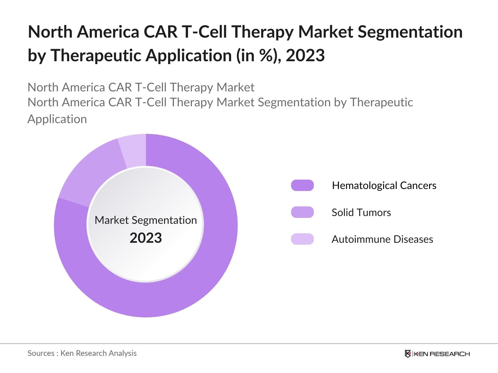 North America CAR T-Cell Therapy MarkeT Segmentation by Therapeutic Application