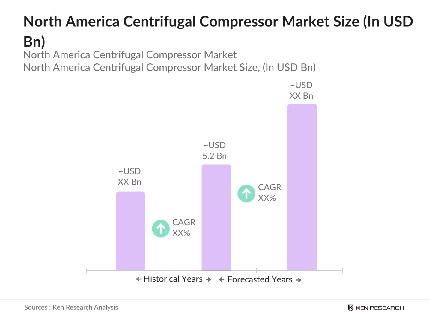 North America Centrifugal Compressor Market