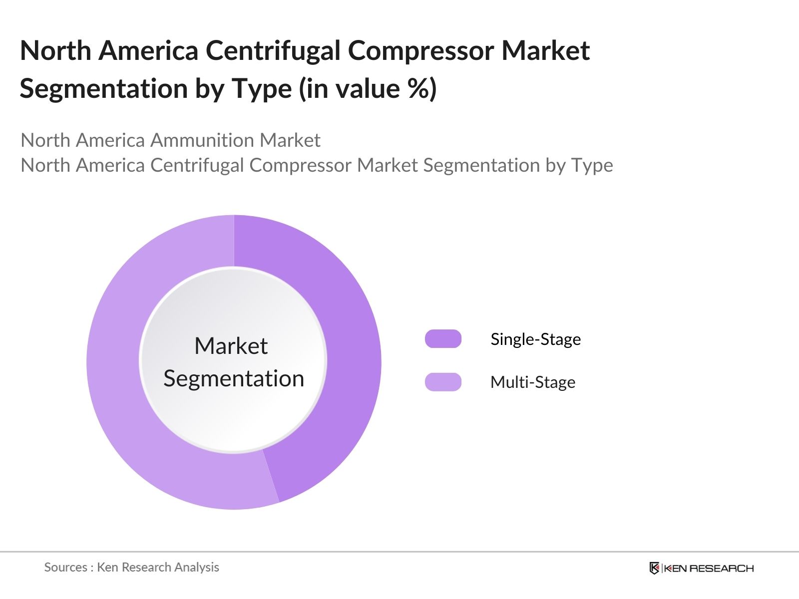 North America Centrifugal Compressor Market Segmentation