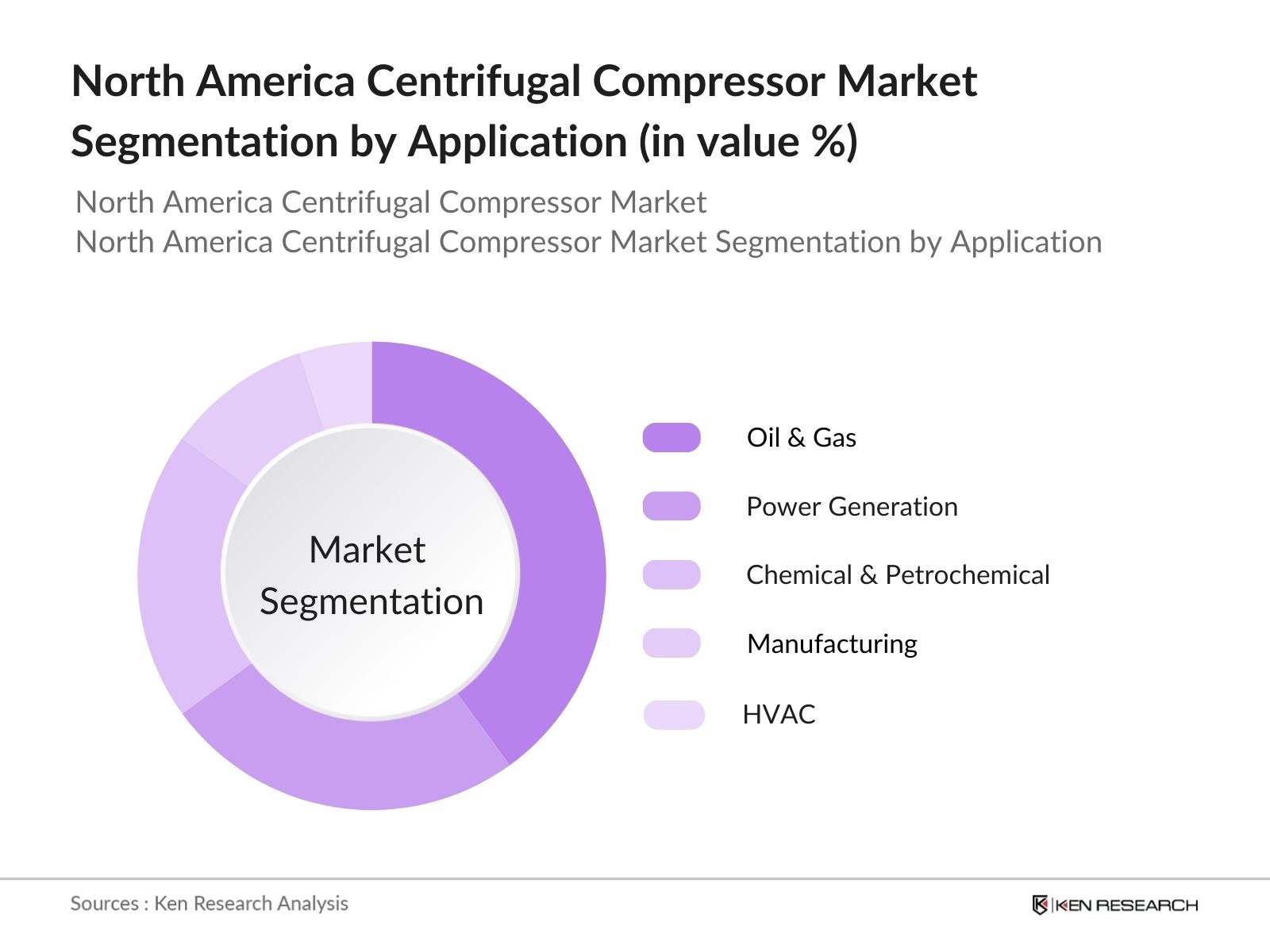 North America Centrifugal Compressor Market Segmentation