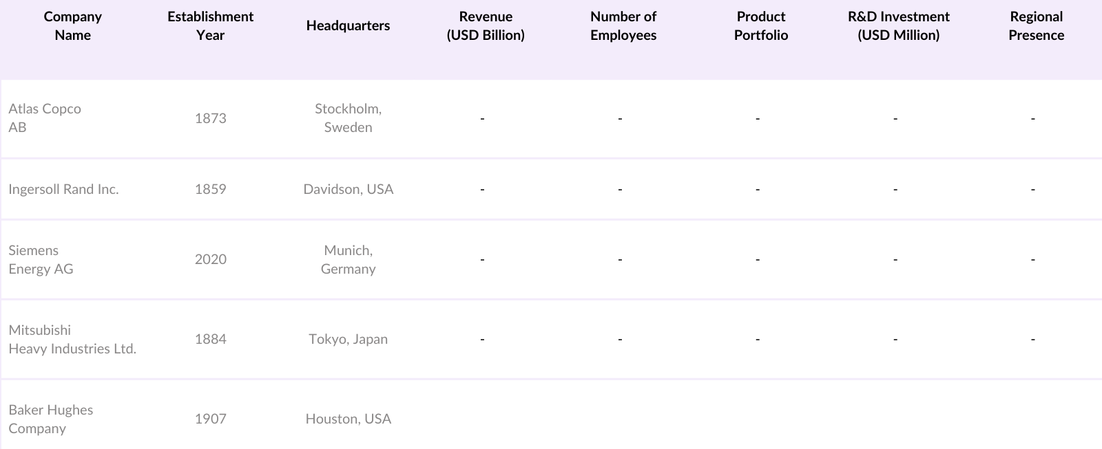 North America Centrifugal Compressor Market Competitive Landscape