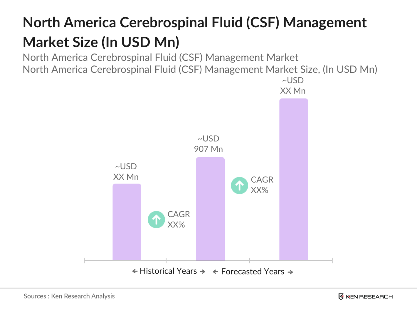 North America Cerebrospinal Fluid (CSF) Management Market Size