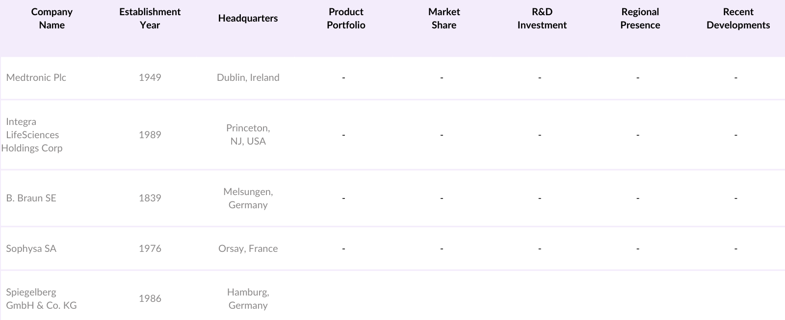 North America Cerebrospinal Fluid (CSF) Management Market Players