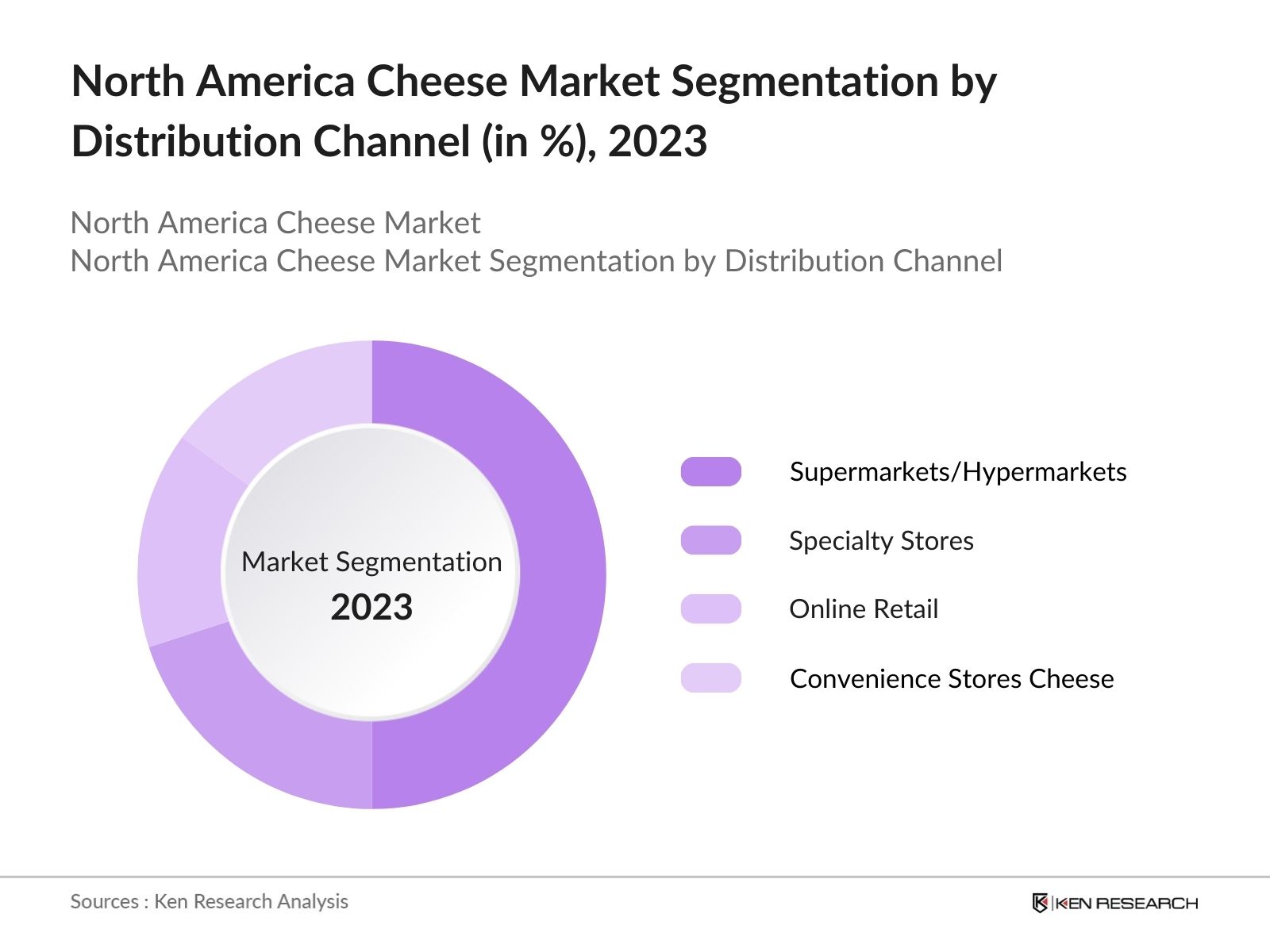 North America Cheese Market, Share, Revenue and Strategic Insights to 2030