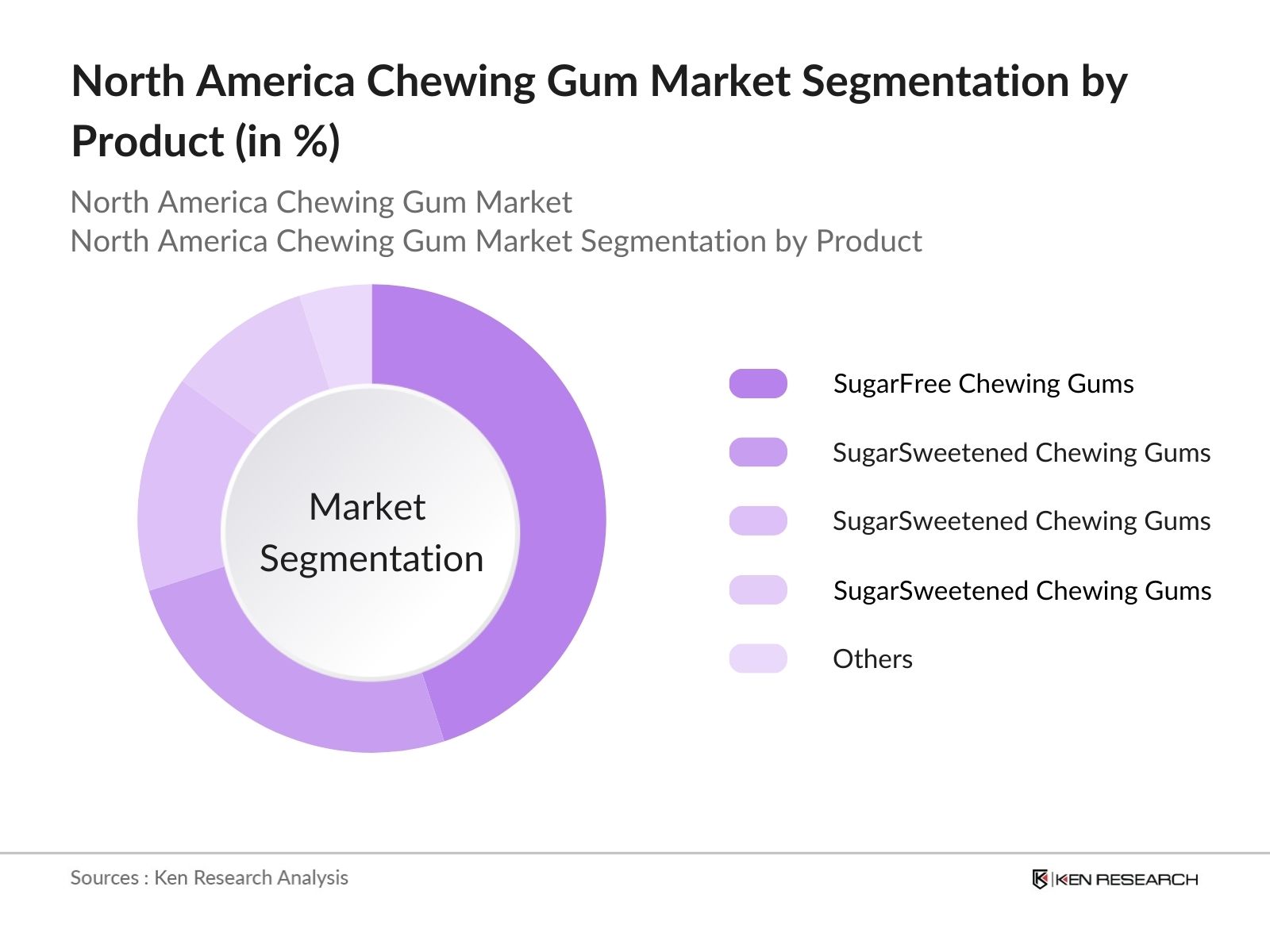 North America Chewing Gum Market Segmentation by product