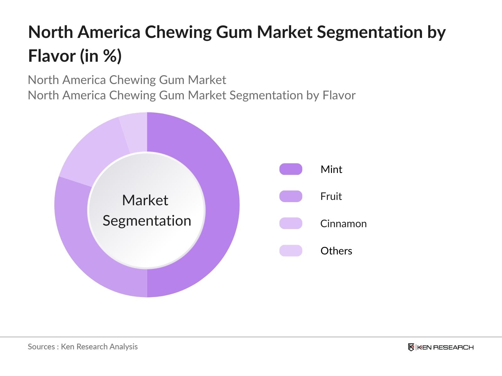 North America Chewing Gum Market Segmentation by flavor